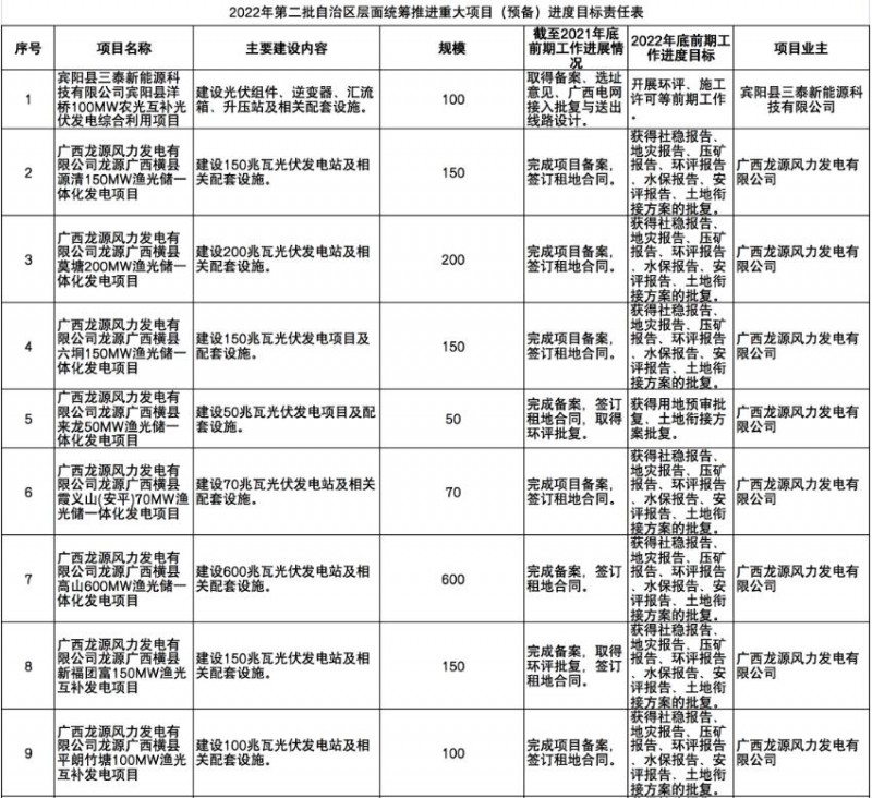 國家能源集團(tuán)、信義、大唐領(lǐng)銜！廣西公布4GW光伏重大項(xiàng)目名單