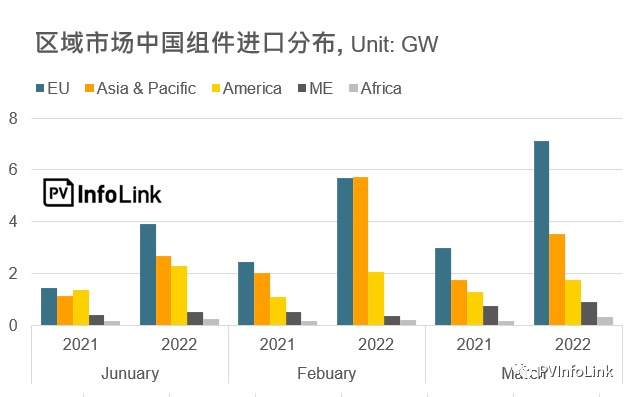 37.2GW！2022年Q1光伏組件出口量同比增長112%！