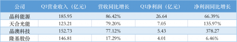 光伏產(chǎn)業(yè)上游大賺下游增收不增利，分布式布局“花落”誰家