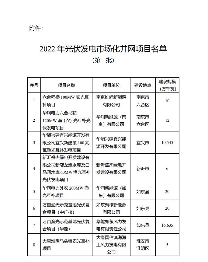 1622.44MW！江蘇省公布2022年第一批光伏市場化并網(wǎng)項目名單