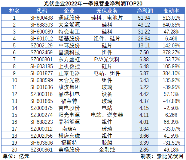 “一超多強(qiáng)”格局成為歷史，電池組件廠商迎來困境反轉(zhuǎn)