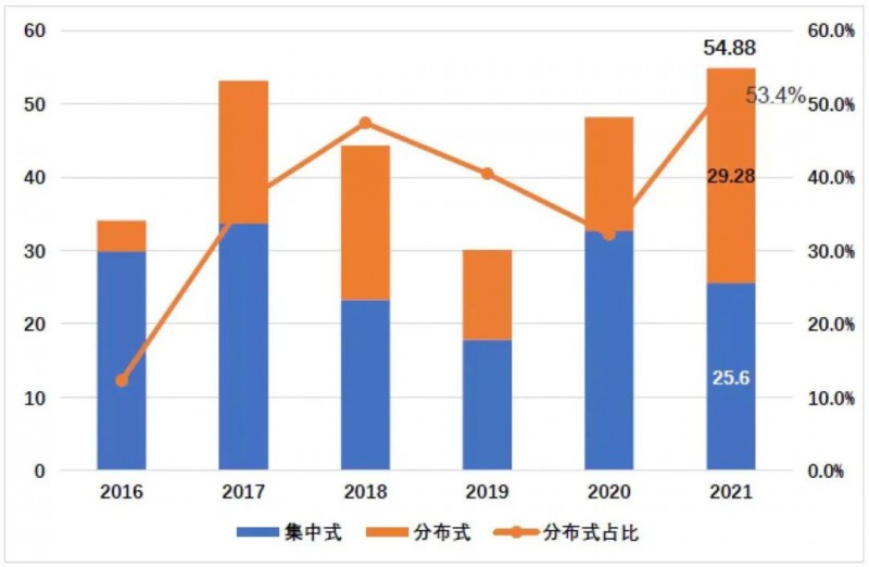 國資入局分布式，萬億光伏市場恐“變天”