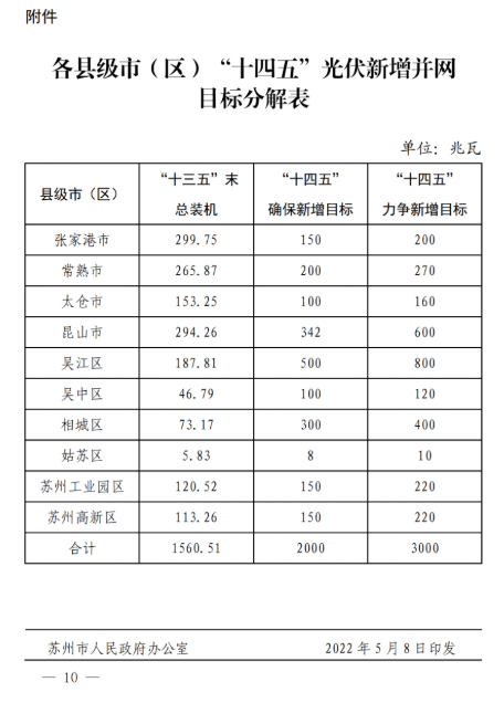 蘇州：國(guó)企廠房100%安裝分布式光伏！