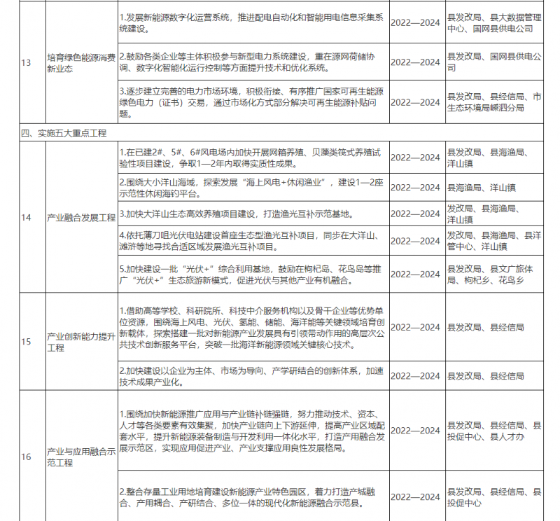 光伏150MW！浙江嵊泗發(fā)布新能源產(chǎn)業(yè)高質(zhì)量發(fā)展三年行動(dòng)計(jì)劃（2022—2024年）