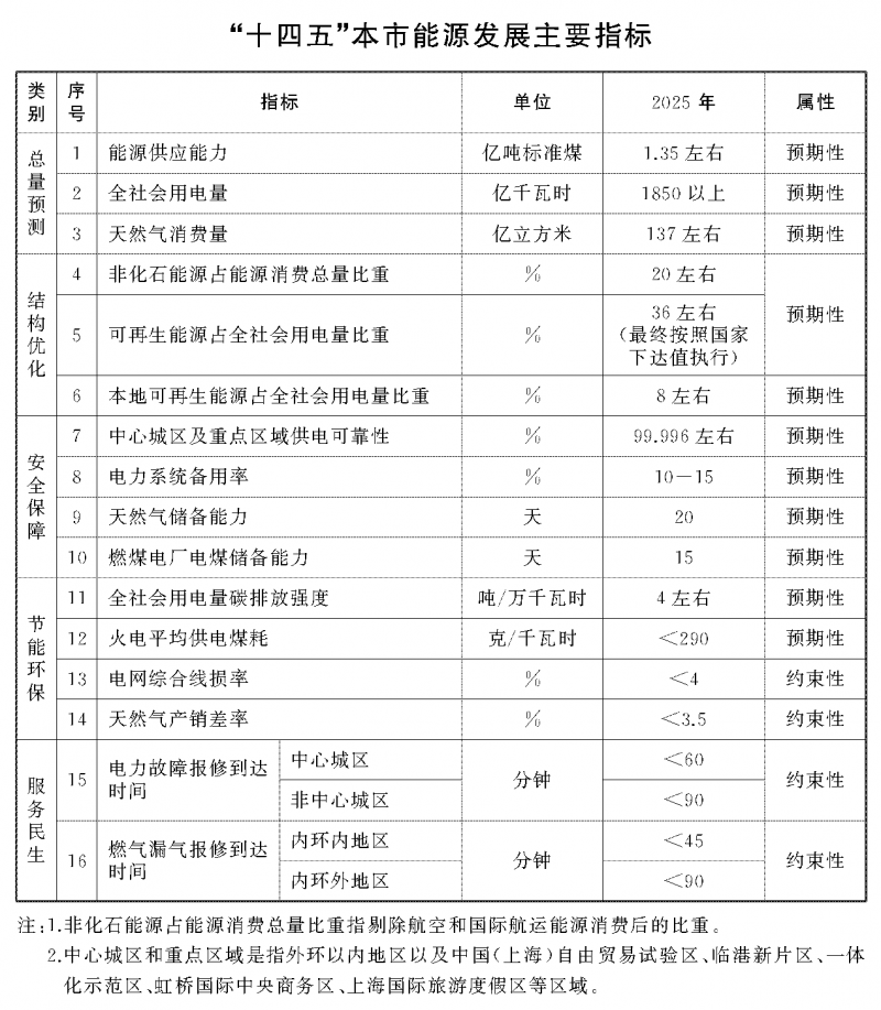光伏新增2.7GW！上海市印發(fā)能源“十四五”規(guī)劃！