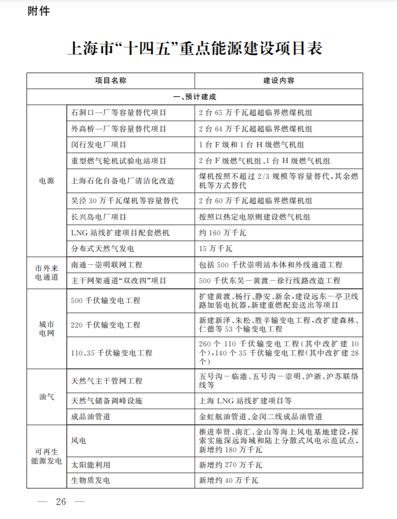 光伏新增2.7GW！上海市印發(fā)能源“十四五”規(guī)劃！