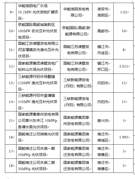 超1.6GW！江蘇公布2022年光伏發(fā)電市場(chǎng)化并網(wǎng)項(xiàng)目（第一批）名單