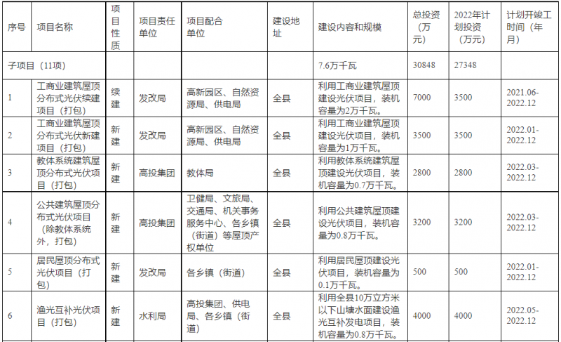 浙江新昌：大力推進(jìn)工商業(yè)建筑屋頂光伏，全縣現(xiàn)有黨政機(jī)關(guān)、事業(yè)單位等公共建筑屋頂實(shí)現(xiàn)100%安裝