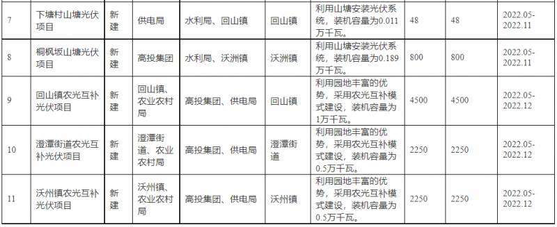 浙江新昌：大力推進(jìn)工商業(yè)建筑屋頂光伏，全縣現(xiàn)有黨政機(jī)關(guān)、事業(yè)單位等公共建筑屋頂實(shí)現(xiàn)100%安裝