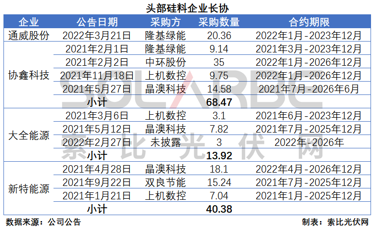 硅料環(huán)節(jié)分析：2022年將再迎“量?jī)r(jià)齊升”，頭部企業(yè)成本優(yōu)勢(shì)顯著