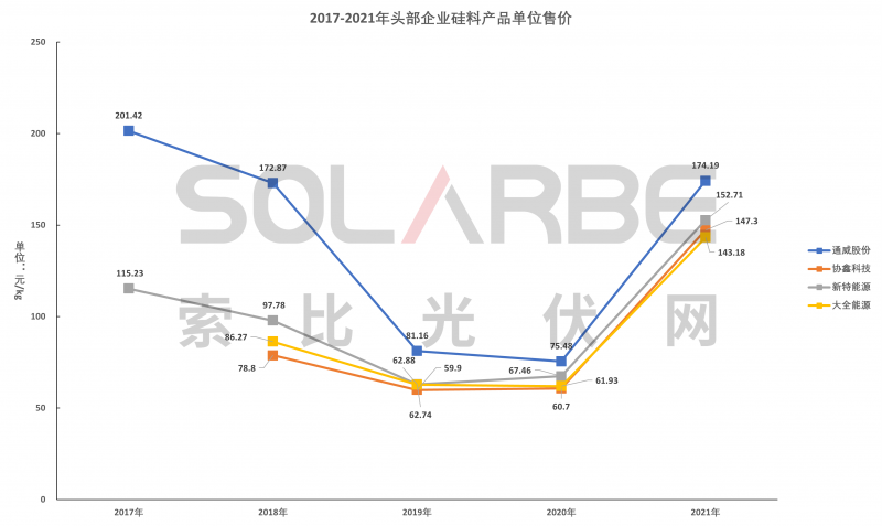硅料環(huán)節(jié)分析：2022年將再迎“量?jī)r(jià)齊升”，頭部企業(yè)成本優(yōu)勢(shì)顯著