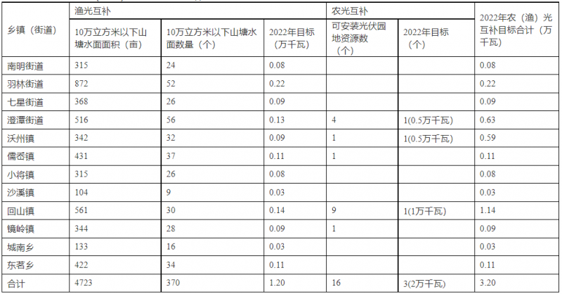 浙江新昌：大力推進(jìn)工商業(yè)建筑屋頂光伏，全縣現(xiàn)有黨政機(jī)關(guān)、事業(yè)單位等公共建筑屋頂實(shí)現(xiàn)100%安裝
