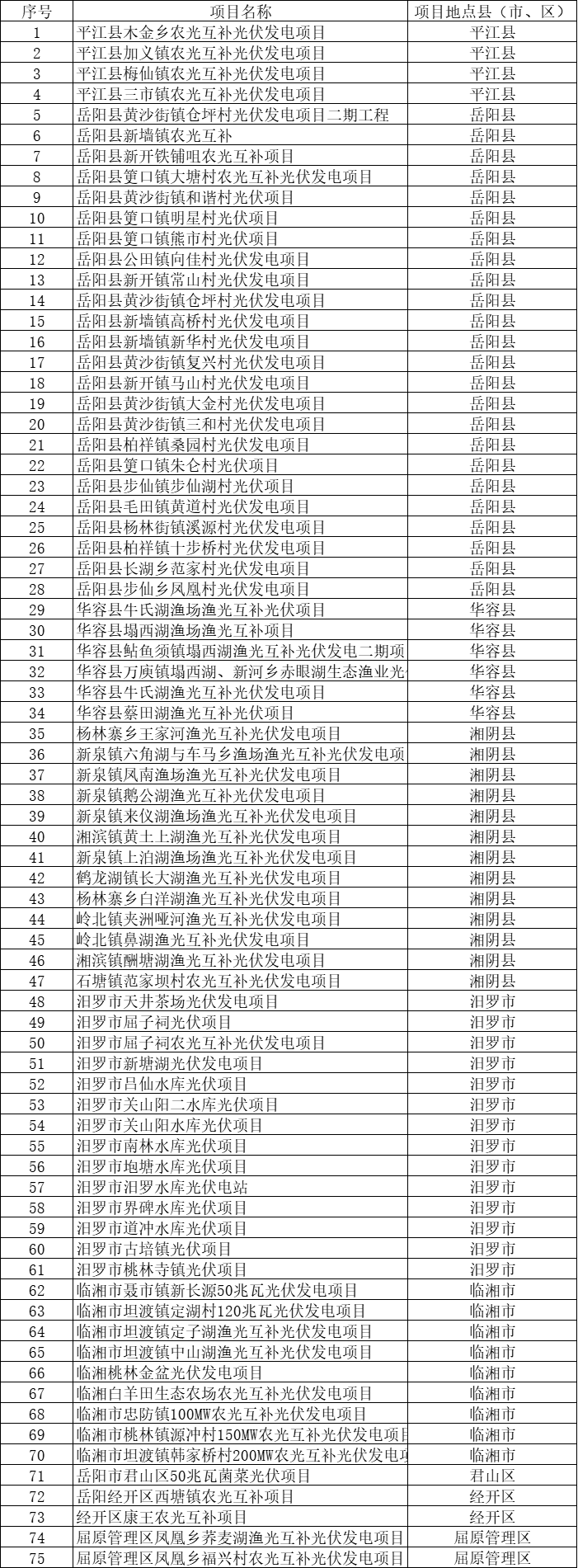 總裝機規(guī)模6415MW！湖南岳陽市公布75個集中式光伏名單