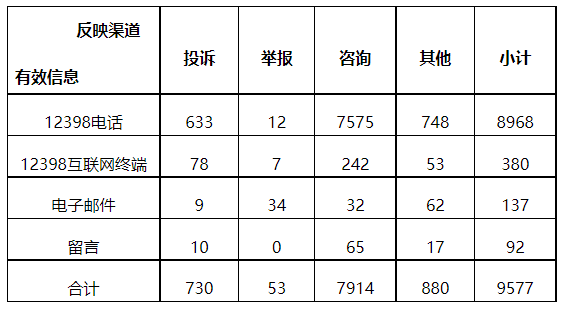 分布式光伏項目上網(wǎng)電費結(jié)算、補(bǔ)貼轉(zhuǎn)付不及時是主要問題！4月12398能源監(jiān)管熱線投訴舉報處理情況通報