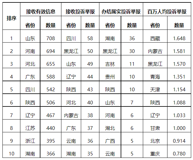 分布式光伏項目上網(wǎng)電費結(jié)算、補貼轉(zhuǎn)付不及時是主要問題！4月12398能源監(jiān)管熱線投訴舉報處理情況通報