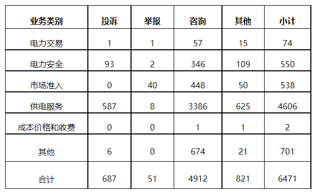 分布式光伏項目上網(wǎng)電費結(jié)算、補貼轉(zhuǎn)付不及時是主要問題！4月12398能源監(jiān)管熱線投訴舉報處理情況通報