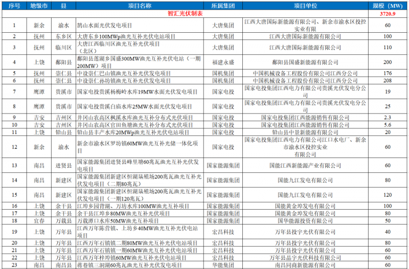 江西水利廳：在湖泊周邊、水庫庫汊建設光伏、風電項目的，要科學論證，嚴格管控！