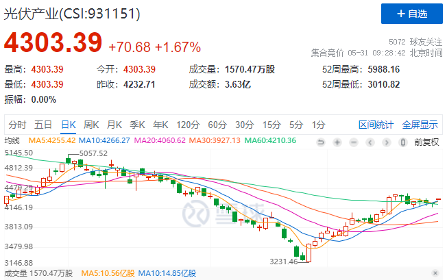 政策利好再度來襲，光伏板塊早盤全線高開！
