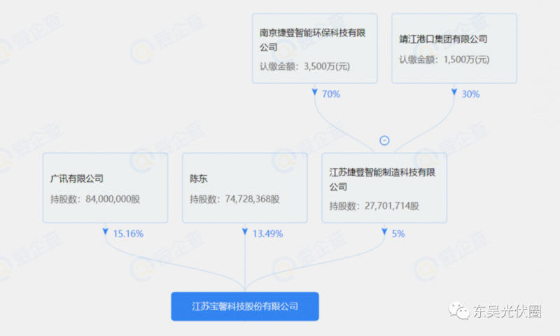 總投資約127.2億！捷登智能、寶馨科技18GW異質(zhì)結(jié)電池+8GW組件項(xiàng)目落戶懷遠(yuǎn)