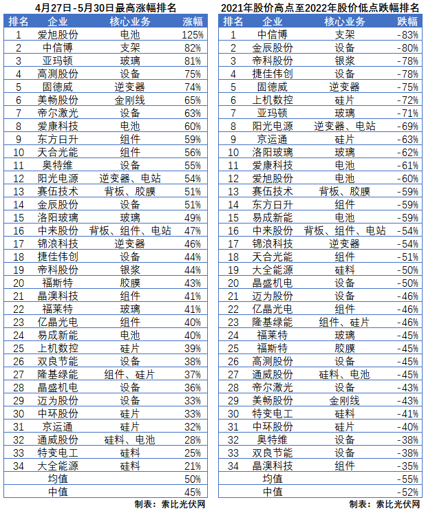 利好頻出，為何投資光伏板塊卻越來越難？