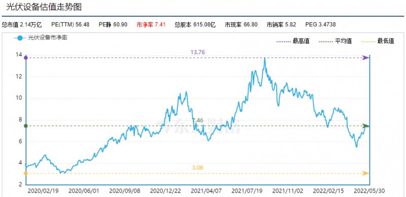 利好頻出，為何投資光伏板塊卻越來越難？