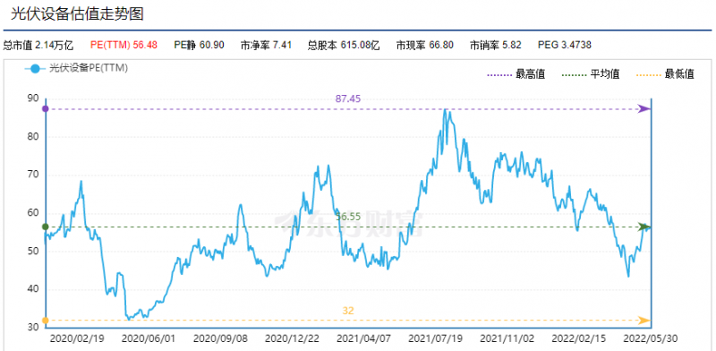 利好頻出，為何投資光伏板塊卻越來越難？