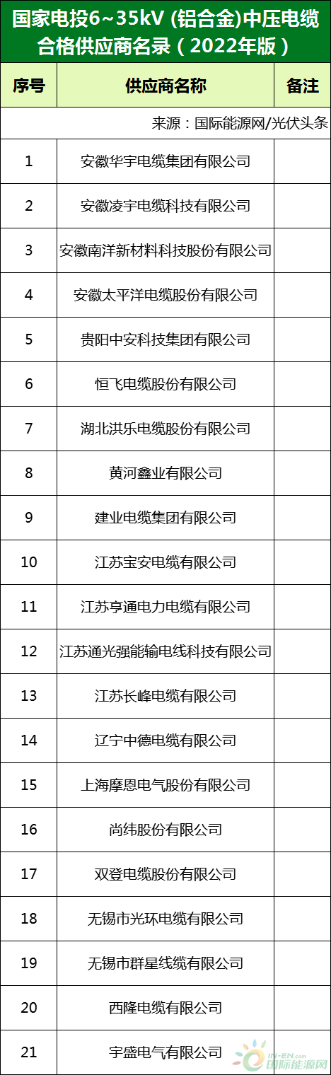 新增53家光伏企業(yè)！2022國(guó)家電投供應(yīng)商名錄完整名單