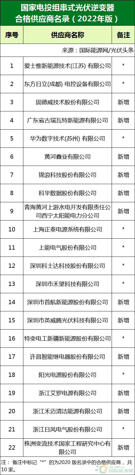 新增53家光伏企業(yè)！2022國(guó)家電投供應(yīng)商名錄完整名單