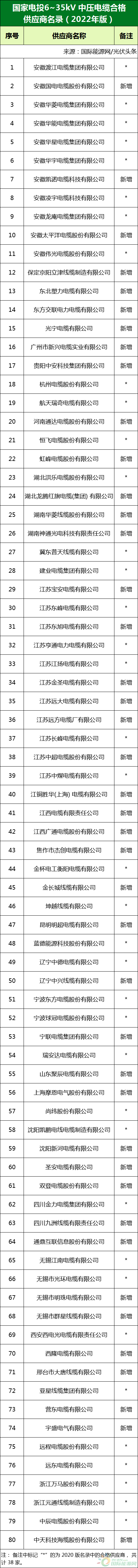 新增53家光伏企業(yè)！2022國(guó)家電投供應(yīng)商名錄完整名單