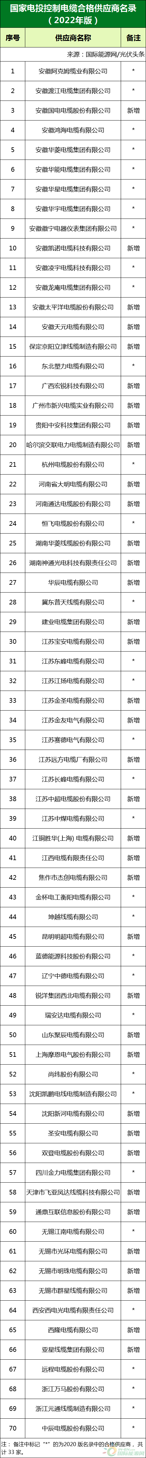 新增53家光伏企業(yè)！2022國(guó)家電投供應(yīng)商名錄完整名單