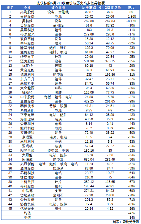 這些光伏標(biāo)的，股價即將創(chuàng)歷史新高！