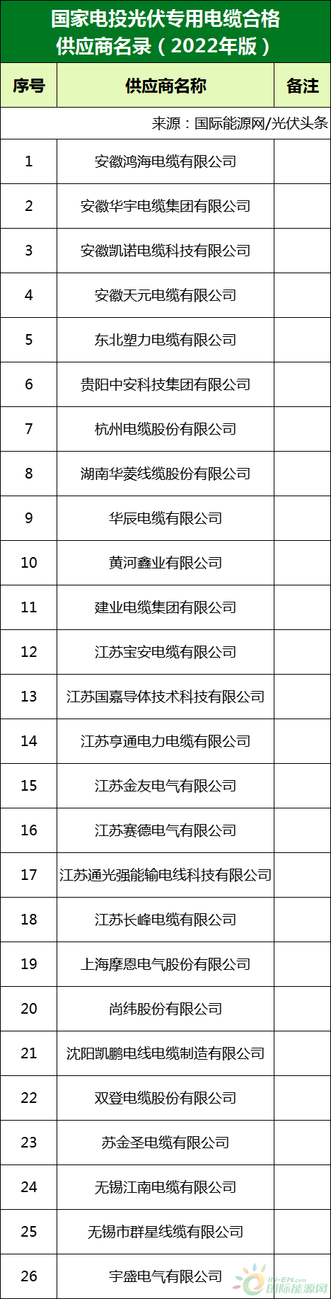 新增53家光伏企業(yè)！2022國(guó)家電投供應(yīng)商名錄完整名單