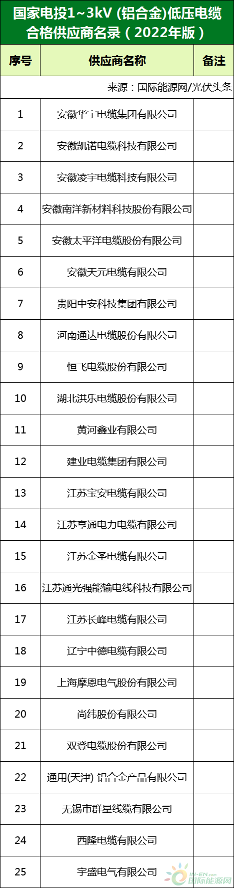 新增53家光伏企業(yè)！2022國(guó)家電投供應(yīng)商名錄完整名單