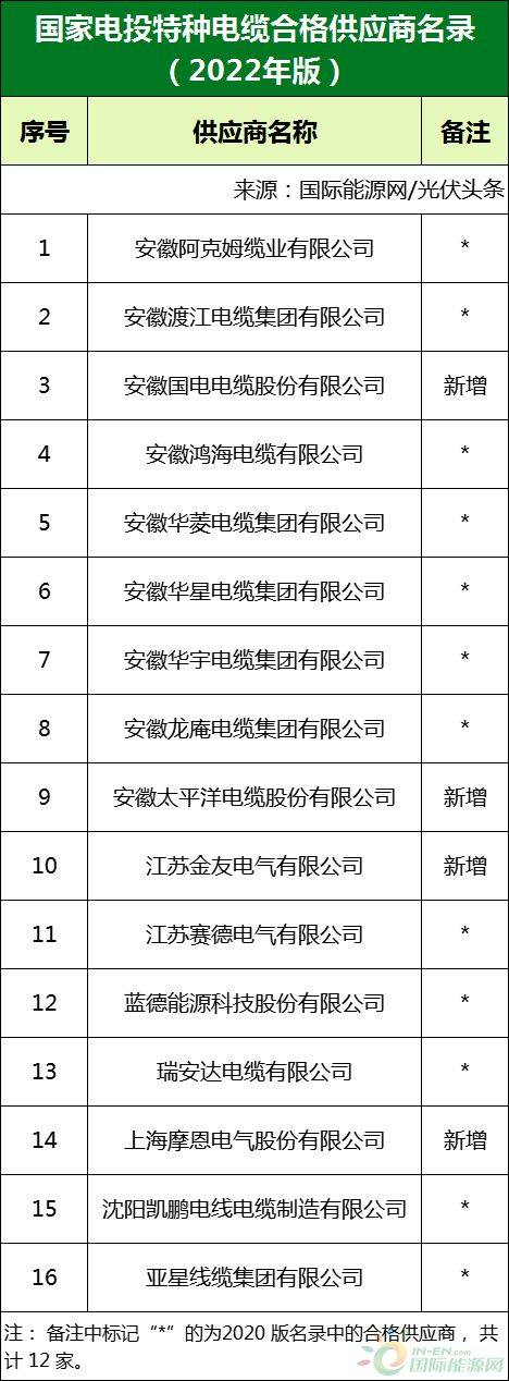 新增53家光伏企業(yè)！2022國(guó)家電投供應(yīng)商名錄完整名單
