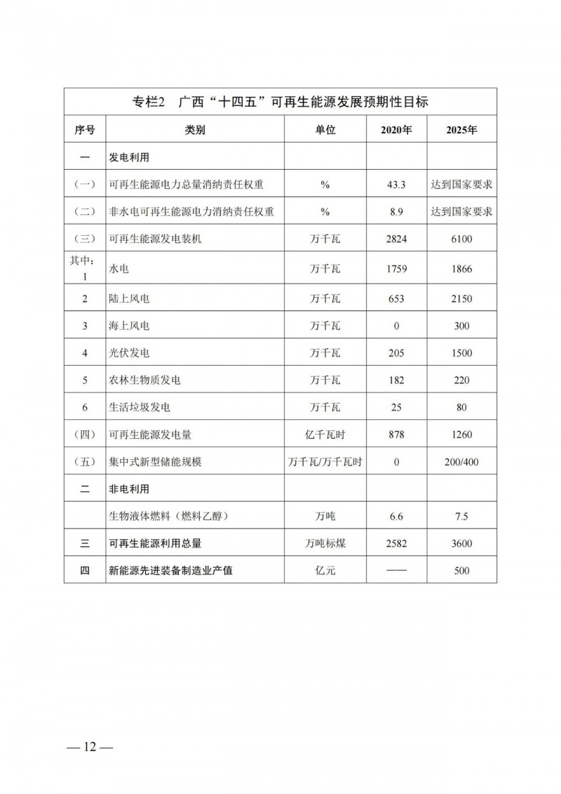 廣西“十四五”規(guī)劃：大力發(fā)展光伏發(fā)電，到2025年新增光伏裝機(jī)15GW！