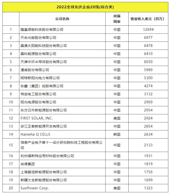 2022全球光伏TOP20排行榜正式發(fā)布！