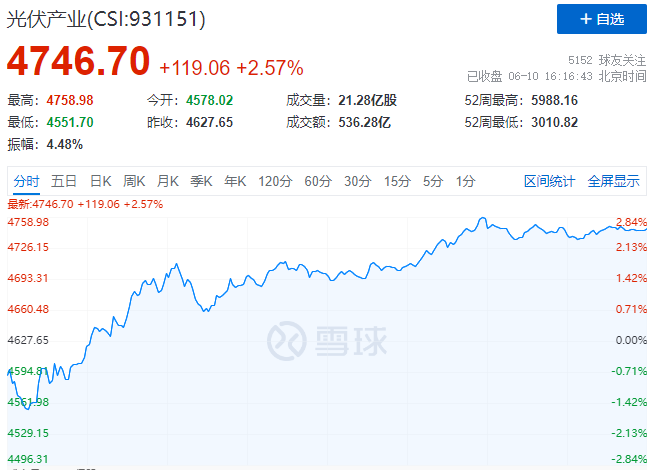 北向資金大舉買入，光伏板塊中報(bào)行情悄然開(kāi)啟！