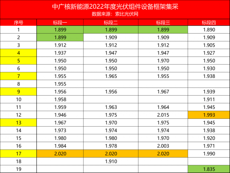 解析中廣核8.8GW組件開標結(jié)果：價格分化明顯，未來形勢難測！
