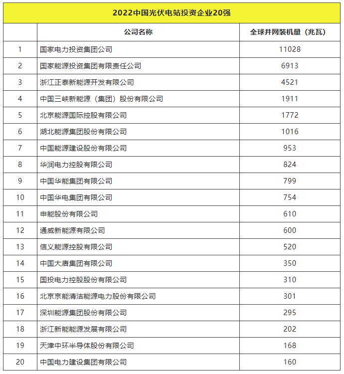 2022全球光伏TOP20排行榜正式發(fā)布！