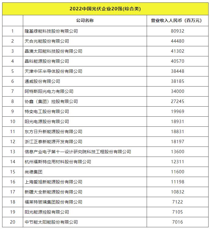 2022全球光伏TOP20排行榜正式發(fā)布！