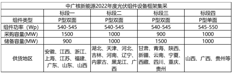 解析中廣核8.8GW組件開標(biāo)結(jié)果：價(jià)格分化明顯，未來形勢(shì)難測(cè)！