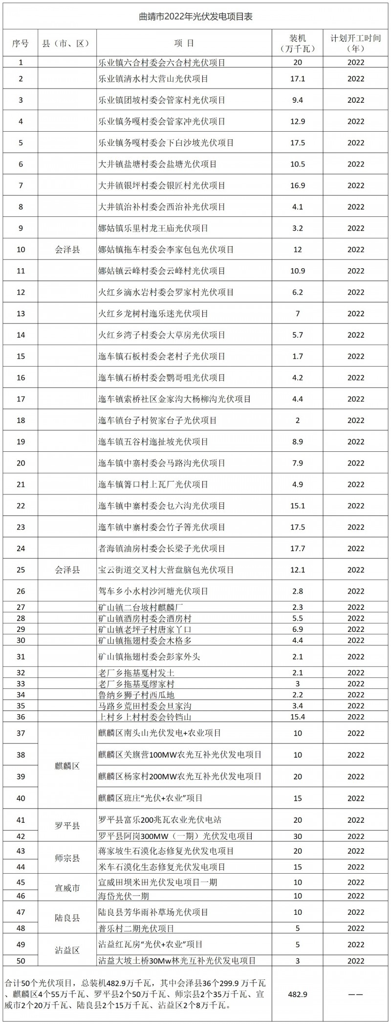 光伏18GW，項(xiàng)目重疊須及時(shí)主動(dòng)調(diào)整避讓！曲靖發(fā)布“新能源開發(fā)建設(shè)三年行動(dòng)計(jì)劃（2022—2024年）”通知