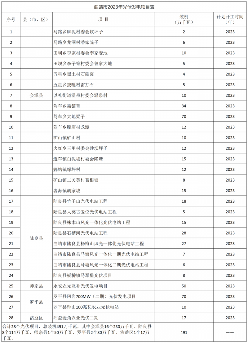 光伏18GW，項(xiàng)目重疊須及時(shí)主動(dòng)調(diào)整避讓！曲靖發(fā)布“新能源開發(fā)建設(shè)三年行動(dòng)計(jì)劃（2022—2024年）”通知
