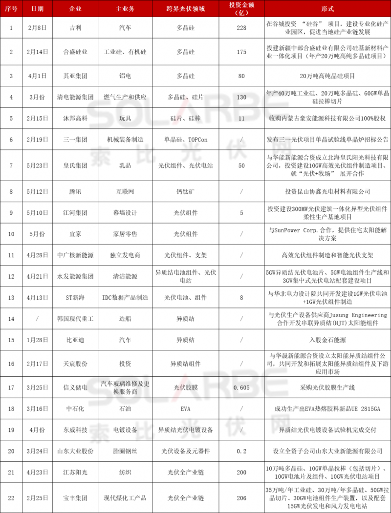 光伏跨界競爭已起：再添50家資本涌入，分布式、HJT火爆跨界圈