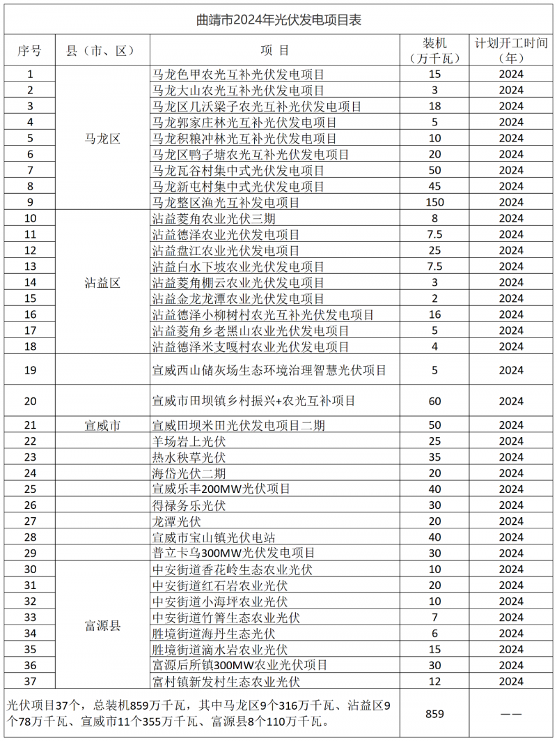 光伏18GW，項(xiàng)目重疊須及時(shí)主動(dòng)調(diào)整避讓！曲靖發(fā)布“新能源開發(fā)建設(shè)三年行動(dòng)計(jì)劃（2022—2024年）”通知