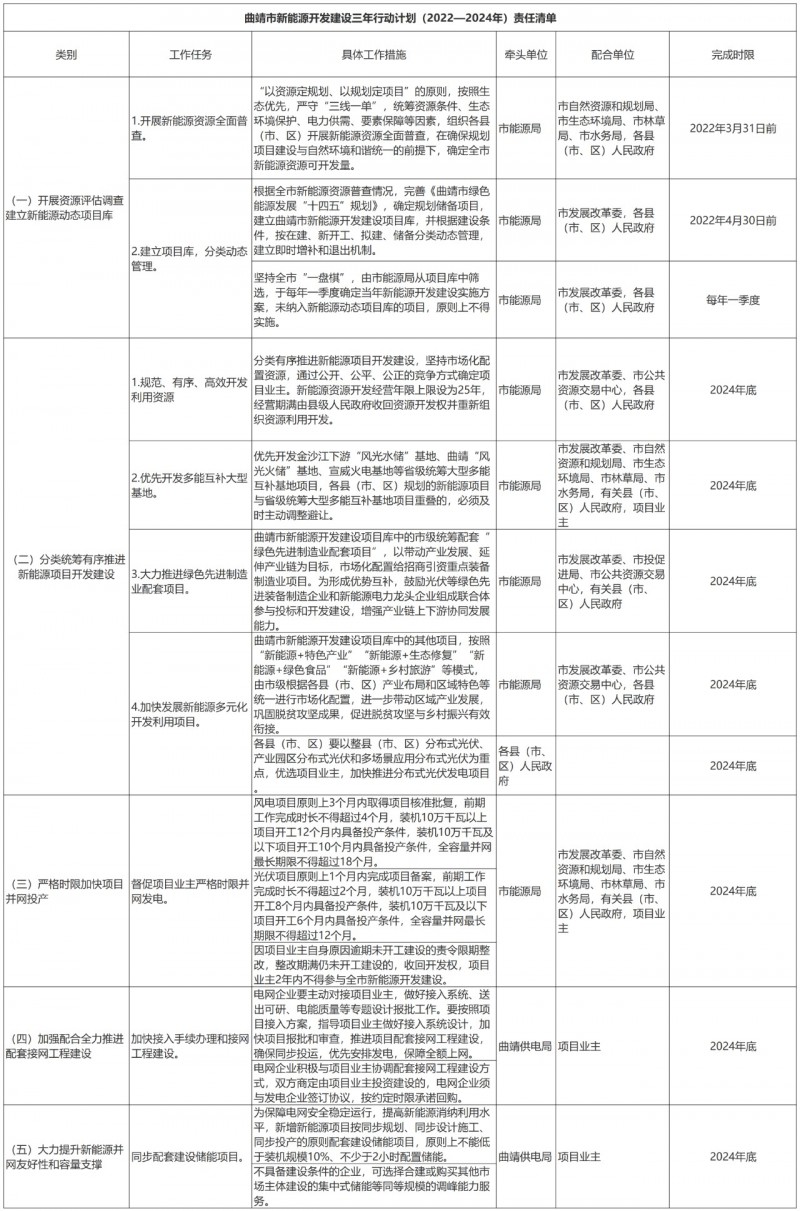 光伏18GW，項(xiàng)目重疊須及時(shí)主動(dòng)調(diào)整避讓！曲靖發(fā)布“新能源開發(fā)建設(shè)三年行動(dòng)計(jì)劃（2022—2024年）”通知