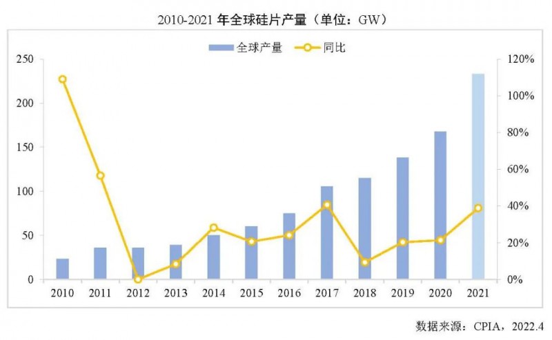 226.6GW！2021年我國硅片產(chǎn)量占全球總產(chǎn)量的97.3%！