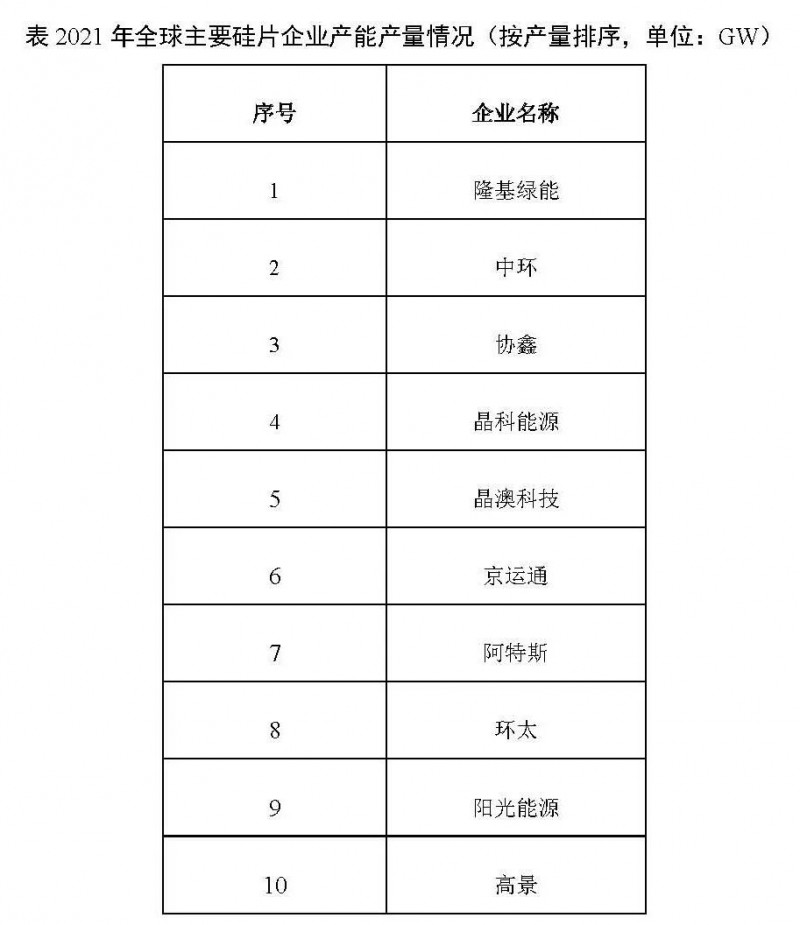 226.6GW！2021年我國硅片產(chǎn)量占全球總產(chǎn)量的97.3%！