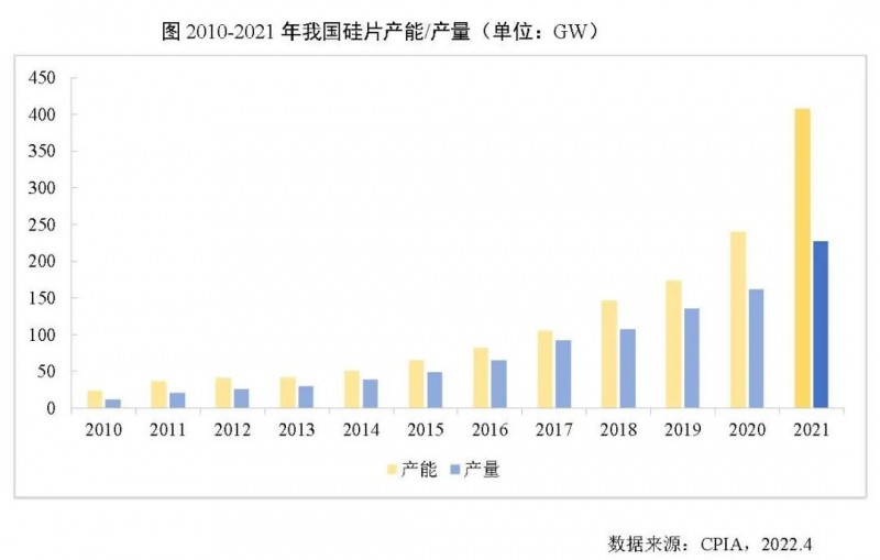 226.6GW！2021年我國硅片產(chǎn)量占全球總產(chǎn)量的97.3%！
