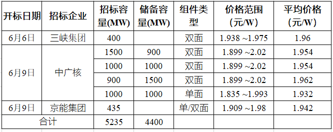 突破2元/瓦！光伏市場需求旺盛，硅料價格續(xù)漲